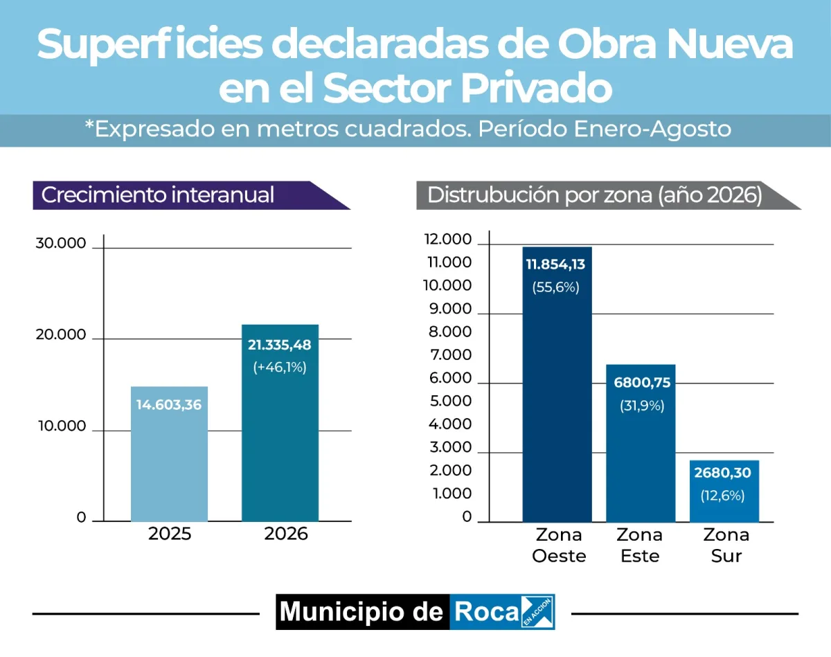 Roca creció un 46% en obras privadas en los primeros ocho meses de 2026