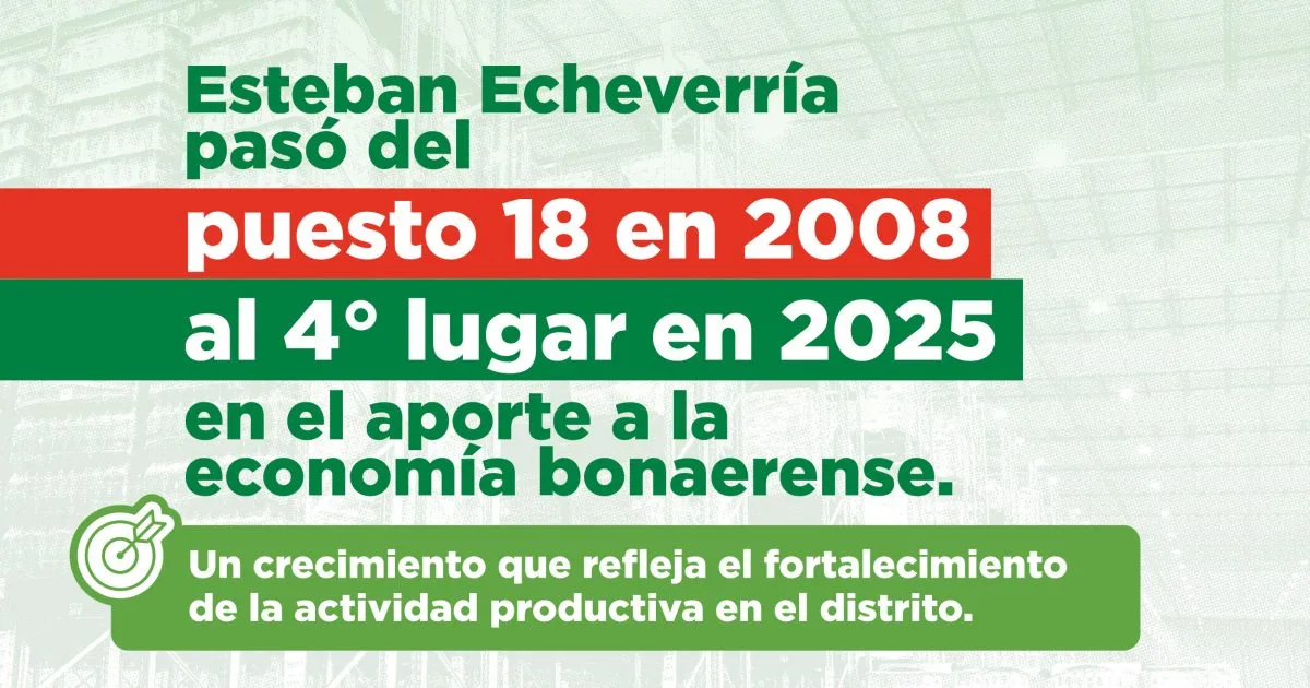 Esteban Echeverría mejora su posición en el aporte al PBI bonaerense
